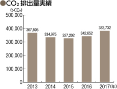 CO2排出量実績