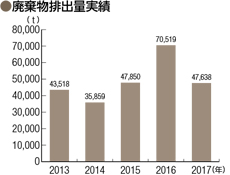 廃棄物排出量実績