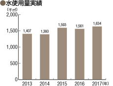 水使用量実績