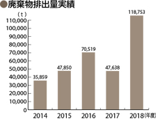 廃棄物排出量実績