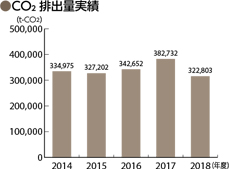 CO2排出量実績