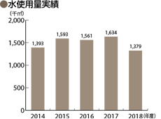 水使用量実績