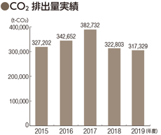 CO2排出量実績