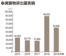 廃棄物排出量実績