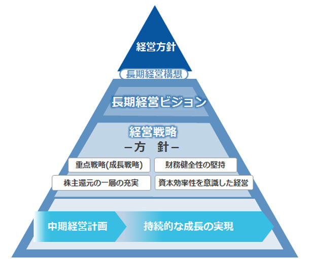 経営計画の体系