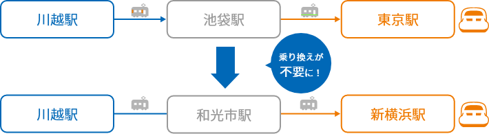 川越駅から乗り換え不要で新横浜駅へ！