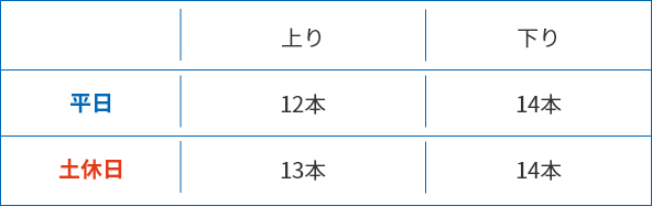 上り:平日12本、土休日13本。下り:平日14本、土休日14本