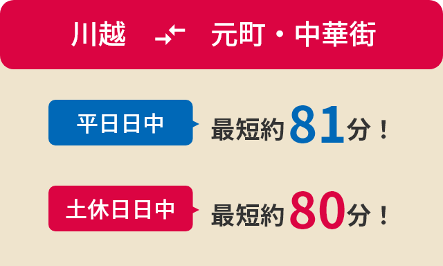 川越-元町・中華街間平日日中は最短83分、土休日日中は最短約80分