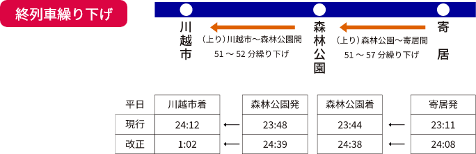 終列車繰り下げ