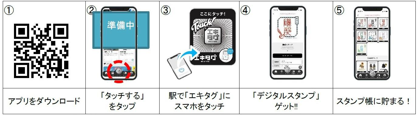 ①アプリをダウンロード、②「タッチする」をタップ、③駅で「エキタグ」にスマホをタッチ、④「デジタルスタンプ」ゲット！、⑤スタンプ帳に貯まる！