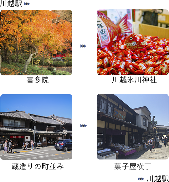 川越駅→喜多院→川越氷川神社→蔵造の町並み→菓子屋横丁→川越駅